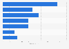 Weekly eating habits in China by type 2016