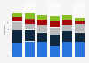 Share of university students with a student debt in Netherlands 2011-2016, by amount