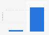 Italy: projected growth of online sales of luxury womenswear in 2014 and 2018