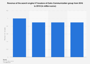 Italy: search engine Il Trovatore revenue 2016-2017