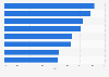 Programmatic spend growth in Latin America 2014-2019, by country