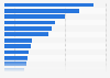 HE student enrolments postgraduate aged 25 to 29 UK 2017/18, by subject area