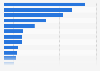 HE student enrolments postgraduate 30 and over UK 2017/18, by subject area