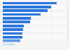 HE student enrolments undergraduate 20 and under UK 2017/18, by subject area