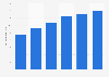 Market value of Indian chained street food stalls/kiosks 2008-2013