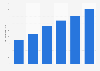 Market value of Indian independent street food stalls/kiosks 2008-2013