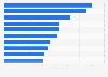 Italy: top 10 cities by number of peak hours spent in congestion 2016