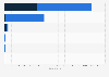 U.S. airports - public and private by type of facility 2018