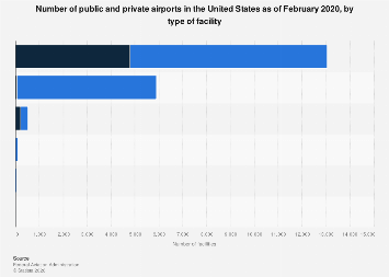 Airports in the United States - public and private-use facilities| Statista