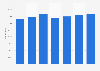 Full-time undergraduate students obtaining an upper second degree UK 2011-2018