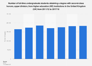 Full Time Undergraduate Students Obtaining An Upper Second 2018 Statistic Statista