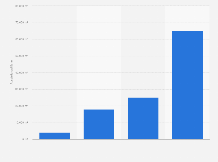 Statistik: Ausstellungsfläche des Online Marketing Rockstars Festivals in den Jahren 2015 bis 2018 (in Quadratmeter)