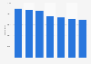 Full-time undergraduate students obtaining a lower second degree UK 2011-2018