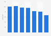 Part-time undergraduate students obtaining an upper second degree UK 2011-2018