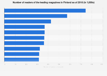Magazine readership ranking in Finland 2018