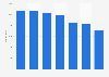 Part-time undergraduate students obtaining a lower second degree UK 2011-2018