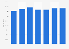 Undergraduate students obtaining an upper second degree UK 2011-2018