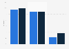 Child abuse victimization in Canada in 2014, by immigrant status