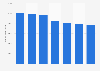 Undergraduate students obtaining a lower second degree UK 2011-2017