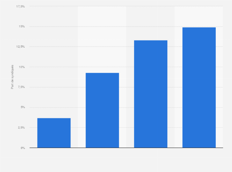 Taux De Syndicalisation Par Tranche D Age France 2016 Statista