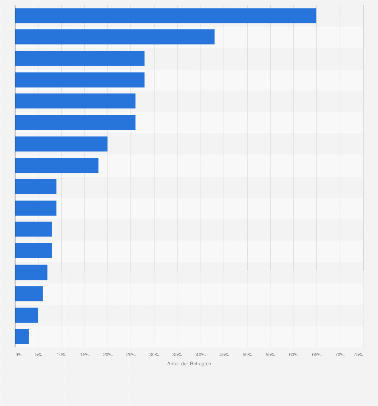 Statistik: Bei Online-Einkäufen gibt es verschiedene Zahlungsmethoden. Welche Zahlungsweise bevorzugen Sie?