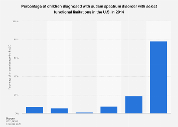 Functional limitations among children with autism disorder U.S. 2014