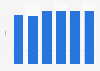 Oman's human development index score 2005-2013