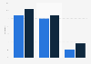 Child abuse victimization in Canada in 2014, by minority status