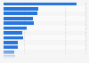 HE full-time postgraduate student enrolments UK 2017/18, by subject area
