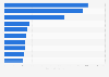 Leading global paint companies by sales volume 2016