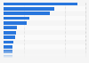 HE part-time postgraduate student enrolments UK 2017/18, by subject area