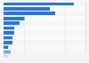 HE part-time postgraduate student enrolments Wales 2016/17, by subject area