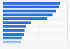 HE full-time undergraduate student enrolments UK 2017/18, by subject area