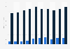 U.S. government: FISMA and IT spending FY 2006-2015