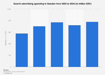 Search engine advertising revenue in Sweden quarterly from 2015-2017