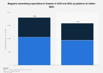 Printed magazine advertising revenue in Sweden quarterly from 2015-2017
