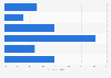 Prevelance of any MBDD among children U.S. 2011-2012, by family factors