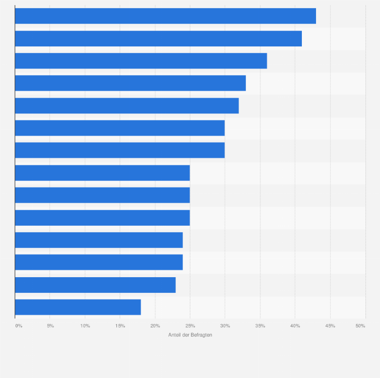 Statistik: Welche der folgenden Produkte oder Dienstleistungen haben Sie über Ihr Smartphone oder Tablet gekauft?