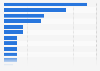 Most popular websites in Sweden 2016