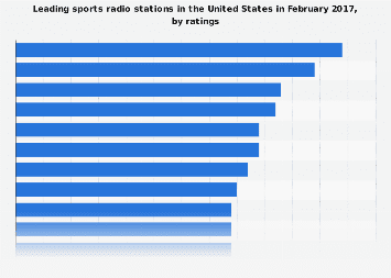 Most popular sports radio stations in the U.S. 2017