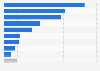 Most used types of websites in Sweden 2016