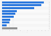 Most used types of websites in Denmark 2016