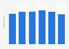 Consumption of food in the GCC 2009-2014
