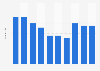 Number of librarians in a library in Sejong, South Korea 2012-2017