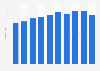 Average number of librarians in a public library in Gangwon Province, South Korea from 2012 to 2022