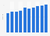 Number of librarians in a library in Chungnam, South Korea 2012-2017