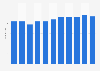 Number of librarians in a library in Gyeongnam, South Korea 2012-2017