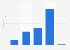 U.S. social media user online political discussion frequency 2016