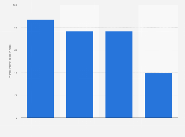 Statistic: Average internet speed via fixed connections in the Nordic countries in 2017 (in mbps)