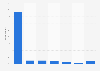 Preferred platform to read longer texts in Denmark 2016